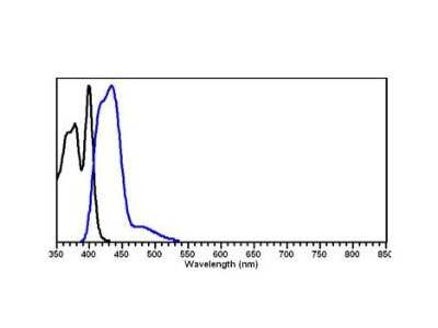Fluorophore-linked immunosorbent assay: Donkey anti-Mouse IgG, H/L Chains Antibody [DyLight 405] [NBP1-72941]